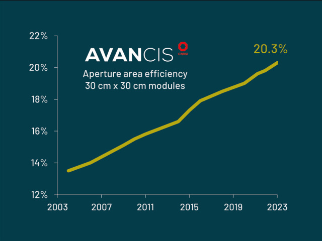 CIGS efficiency limit of 20 % breached