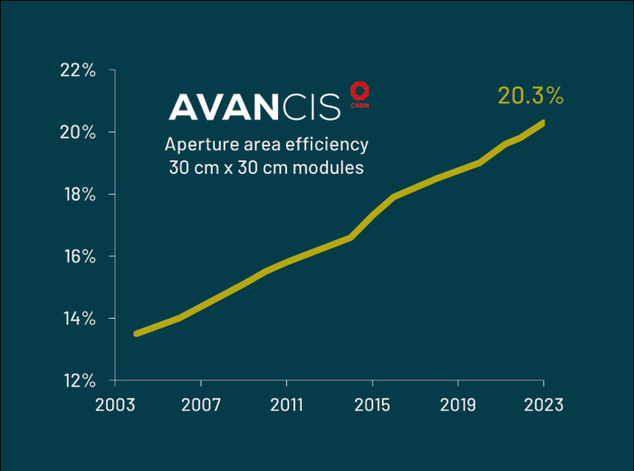 CIGS efficiency limit of 20 % breached